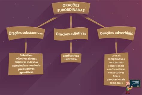 Orações subordinadas resumo de português