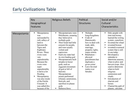 Early Civilization Table Key Geographical Features Religious Beliefs