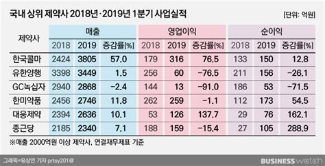 제약 리그테이블 ①cj헬스케어 업은 콜마 매출 1위