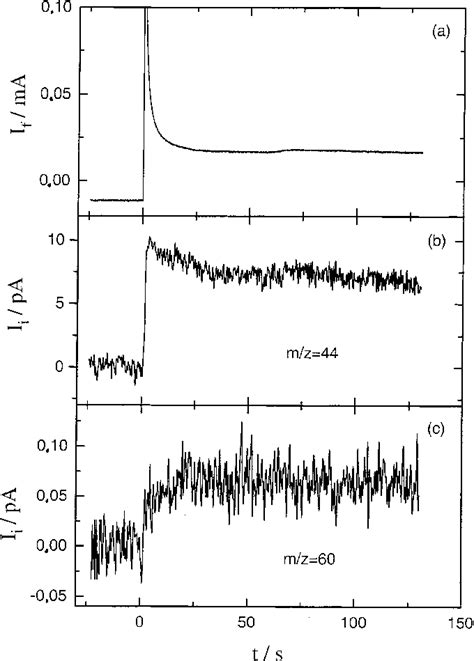 Simultaneously Recorded Transients Of Faradaic Current A And Ion