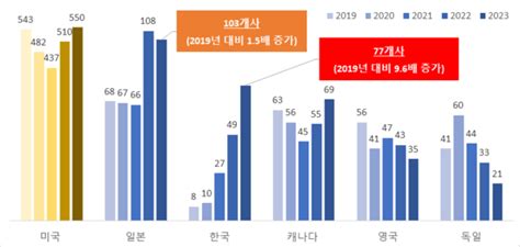 한경협 “韓기업 글로벌 행동주의펀드 타깃으로 급부상”