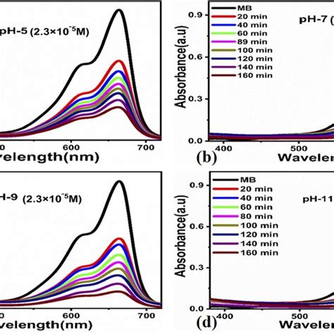 UV visible absorbance spectra at an MB concentration of 0 7 Â 10 À5 M