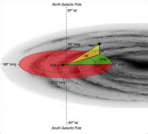 Galactic Coordinates Astronomy