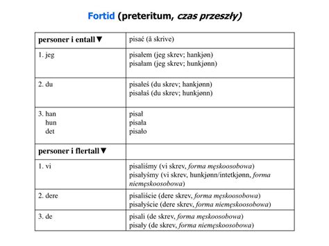 Ppt Polsk Spr Kkurs For Nybegynnere Verb Innf Ring Waldemar