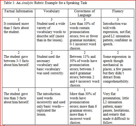 Sample Rubrics In Science