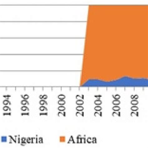 A Percentage Of Nigeria In China S Total FDI Flows To Africa 1992