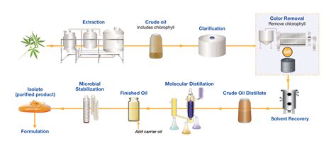 Crude Oil Extraction Process