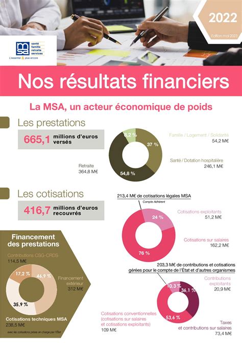 Calaméo Nos Résultats Financiers 2022