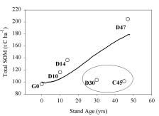 Modelled Solid Line And Measured Labelled Symbols Total Soil