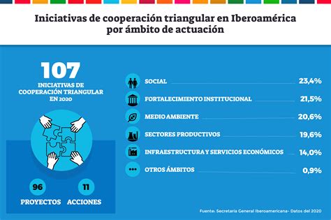 Principales ámbitos y sectores de la cooperación triangular en