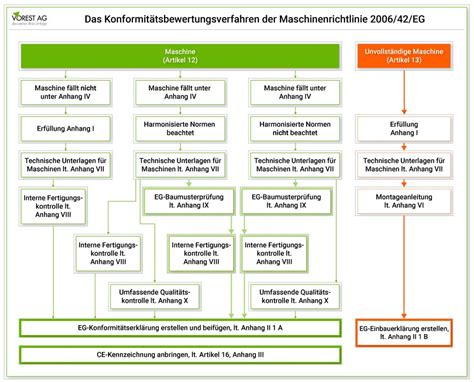 Maschinenrichtlinie Eg Konformit Tserkl Rung Maschinen