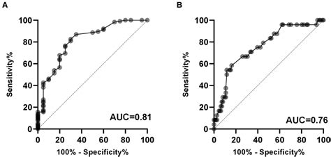 Diagnostic Value Of Serum Mir P Levels On The Presence Of Cad A