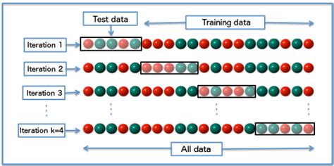 Machine Learning Difference Between Cross Validationgridsearchcv And