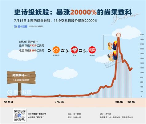 2022妖股王诞生 上市两周打败阿里丨财料 市场参考 金十数据