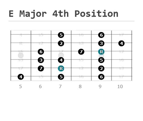 How To Play The Guitar Scale E Major - Stay Tuned