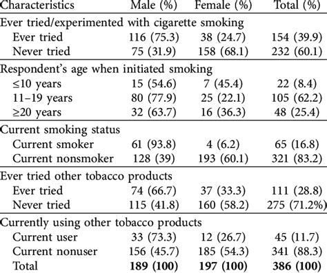 Prevalence of tobacco use (n 386). | Download Scientific Diagram