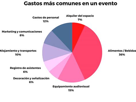 Guía Para Crear El Presupuesto De Un Evento Plantilla Gratis