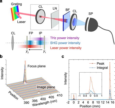 Second Harmonic Generation Shg Enhancement Of Near Infrared Laser