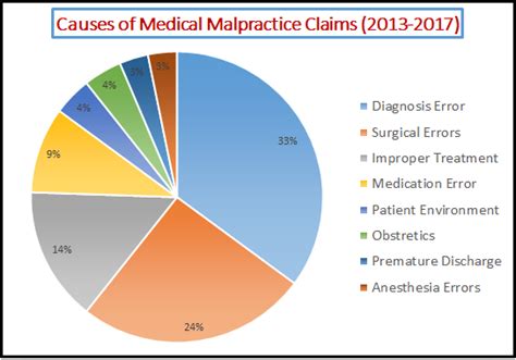 US Medical Malpractice Case Statistics | Justpoint