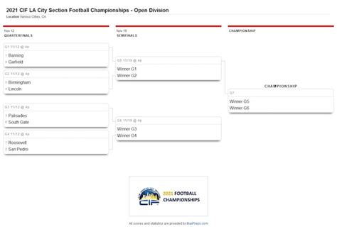 Cifla City Section Playoff Brackets East La Sports Scene