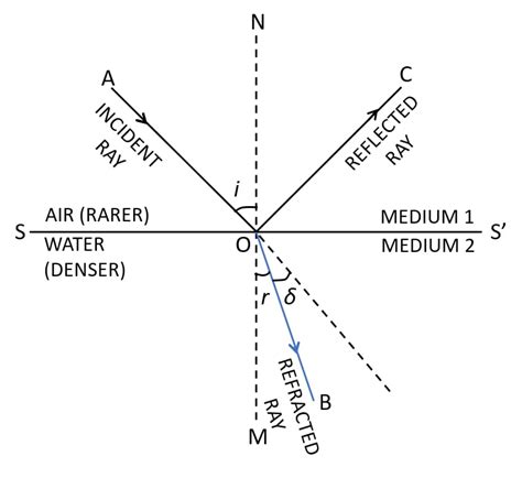 Chapter 4 Refraction Of Light At Plane Surfaces Selina Solutions Concise Physics Class 10