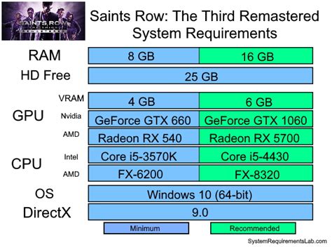 Saints Row: The Third Remastered system requirements | Can I Run Saints ...