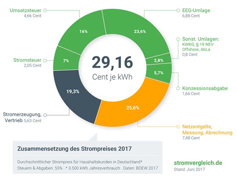 Aktuelle Strompreise Vergleichen Bis Zu Sparen