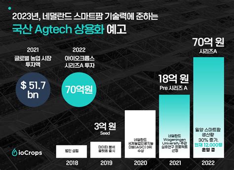 Ai 기반 스마트팜 운영사 ‘아이오크롭스 36억원 추가 투자유치70억 원으로 시리즈a 클로징 스타트업 스토리 플랫폼