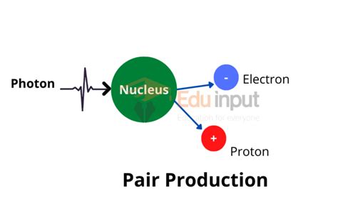 Pair Production Definition And Example