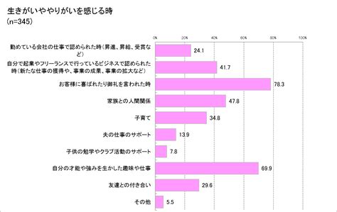 女性の約8割は“お客様からの感謝”に仕事のやりがいを感じる「生きがいと働き方」調査発表・「幸せ起業」講演会1223開催｜一般社団法人ライフ