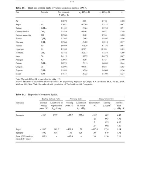 Thermodynamic Tables Na Thermodynamics 1 Studocu