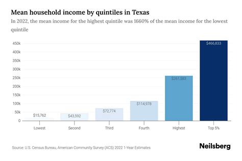 Texas Median Household Income Income Distribution Statistics