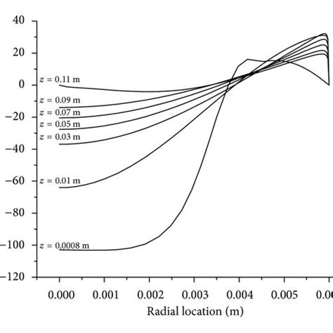 A Radial Distribution Of Axial Velocity Ms⁻¹ B Contour Of Axial