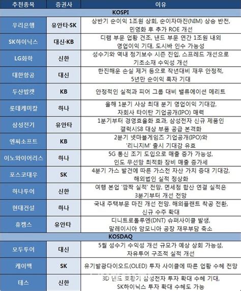 주간추천주 실적 차별화 기대우리은행·sk하이닉스 러브콜 네이트 뉴스