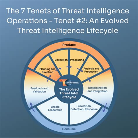 Tenet 2 Requires An Evolved Threat Intelligence Lifecycle