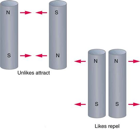 8.1 Magnets – Douglas College Physics 1207