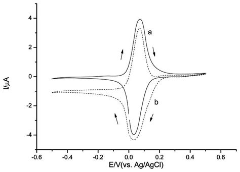 Cyclic Voltammograms Of Os Hrpcspes In 01 M Phosphate Buffer Download Scientific Diagram