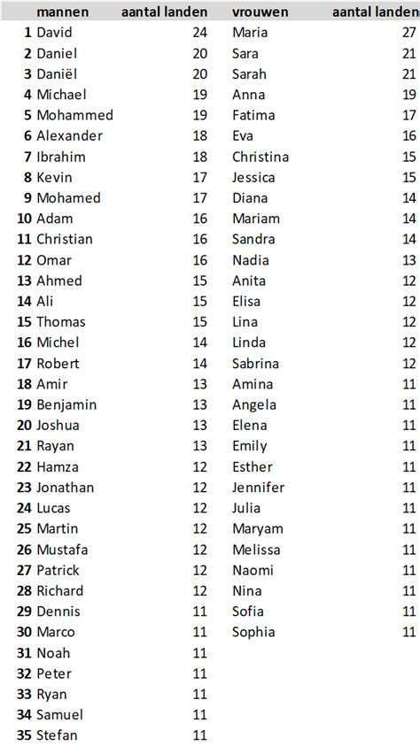 Internationale Voornamen In Nederland