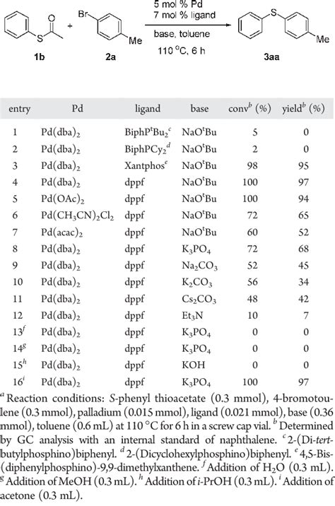 Table 1 From One Pot Synthesis Of Symmetrical And Unsymmetrical Aryl