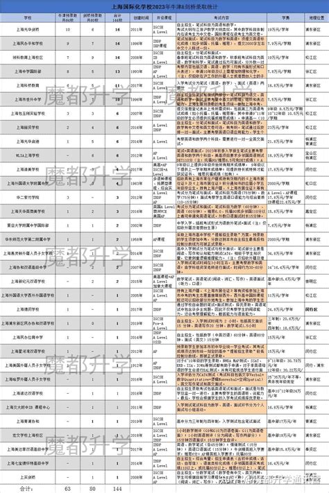 上海国际学校牛剑录取“状元”三校申请指南招考 知乎