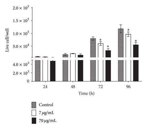 Effects Of Water Dispersed Purified Cn X On Nih T Murine Fibroblast