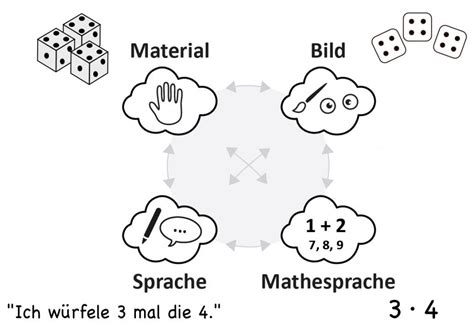 Operationsverständnis Multiplikation Pikas kompakt Multiplikation