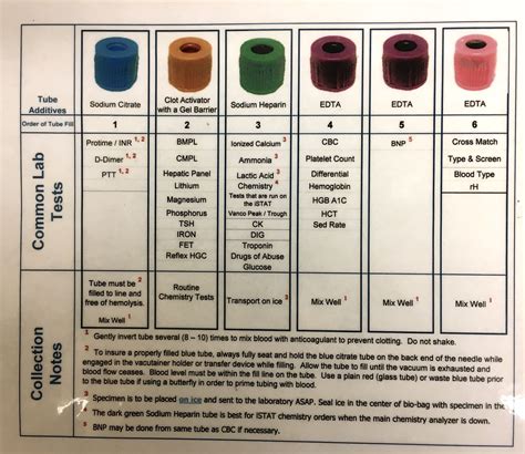 Mnemonic For Blood Draw Order