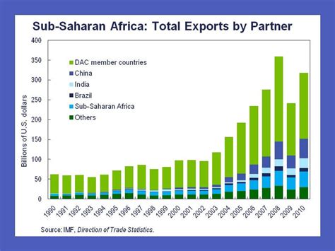 Sub Saharan Africa Total Exports By Partner Download Scientific Diagram