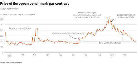 Natural Gas Prices Europe Ttf at Edward Cambra blog