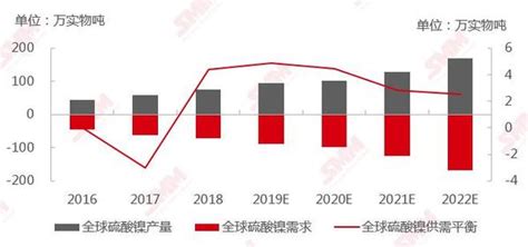 全球硫酸镍市场年度回顾与展望 凤凰网