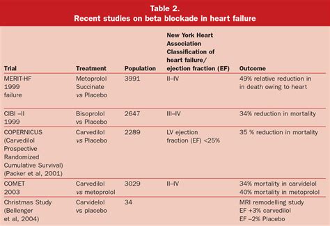 Table From Beta Blockers Types And Clinical Implications Semantic