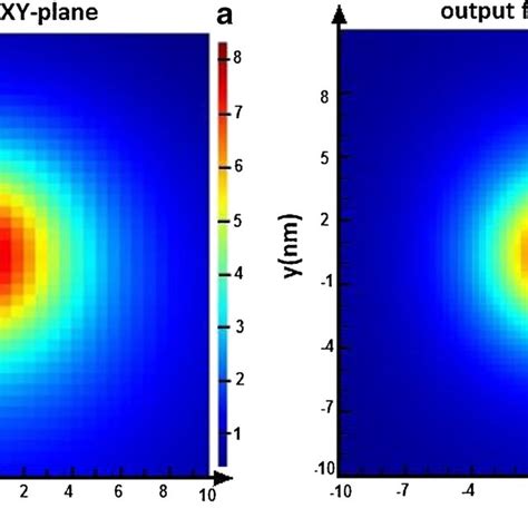 Intensity Distribution In Simulation Result When The Period Of The