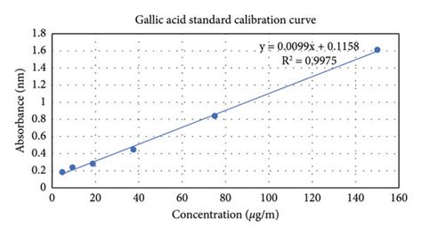 The Standard Curve Of Gallic Acid Download Scientific Diagram