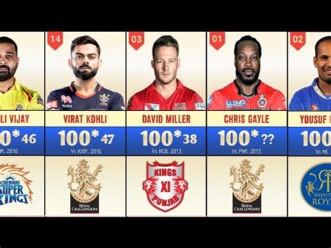 Fastest Century In Ipl History Youtube